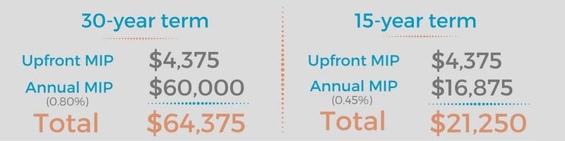 MIP cost over the life of FHA home loan