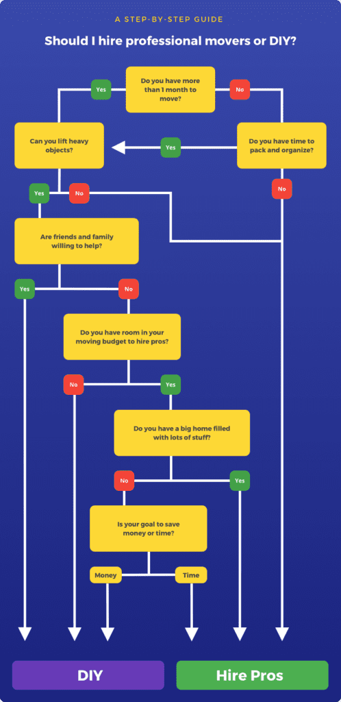 Flow chart to help users decide whether to hire movers or do it myself