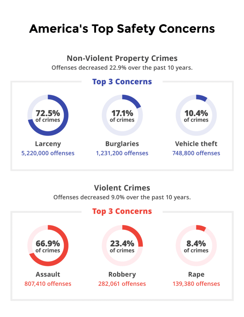 Understanding America's top safety concerns using the 2018 FBI Uniform Crime Report. Non-violent property crimes have decreased 22.9% over the past ten years and violent crimes have decreased 9%. 