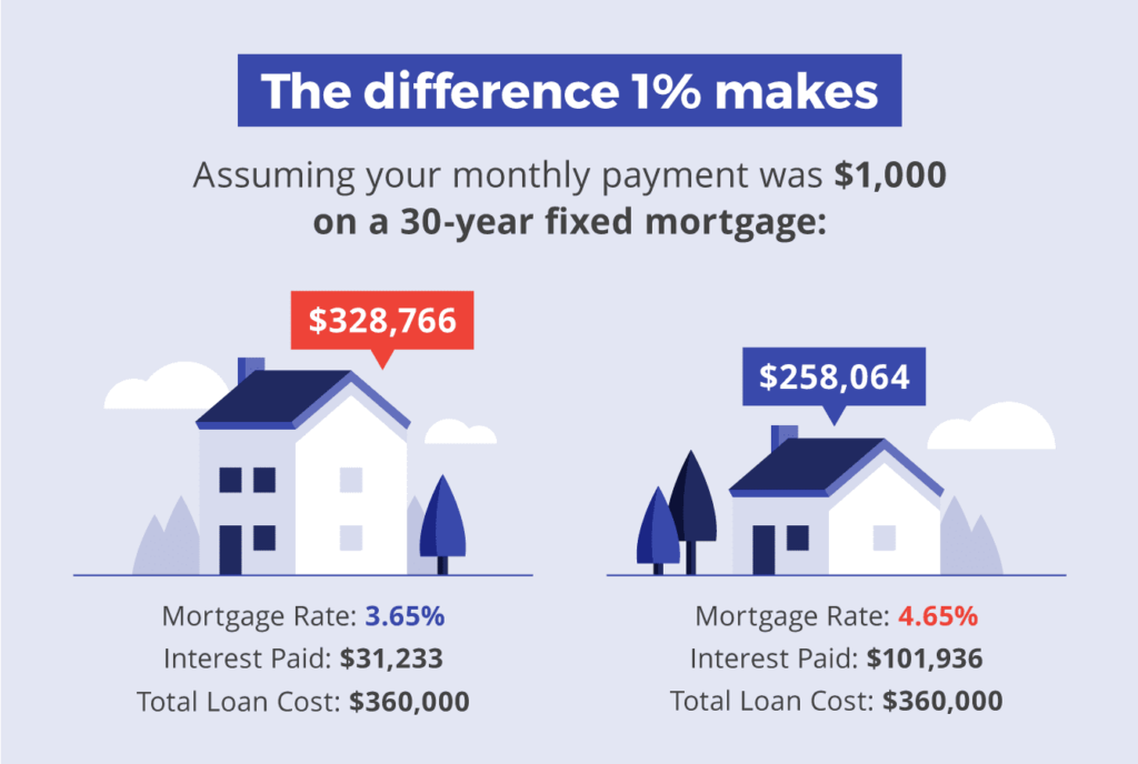 The difference 1% makes on your mortgage