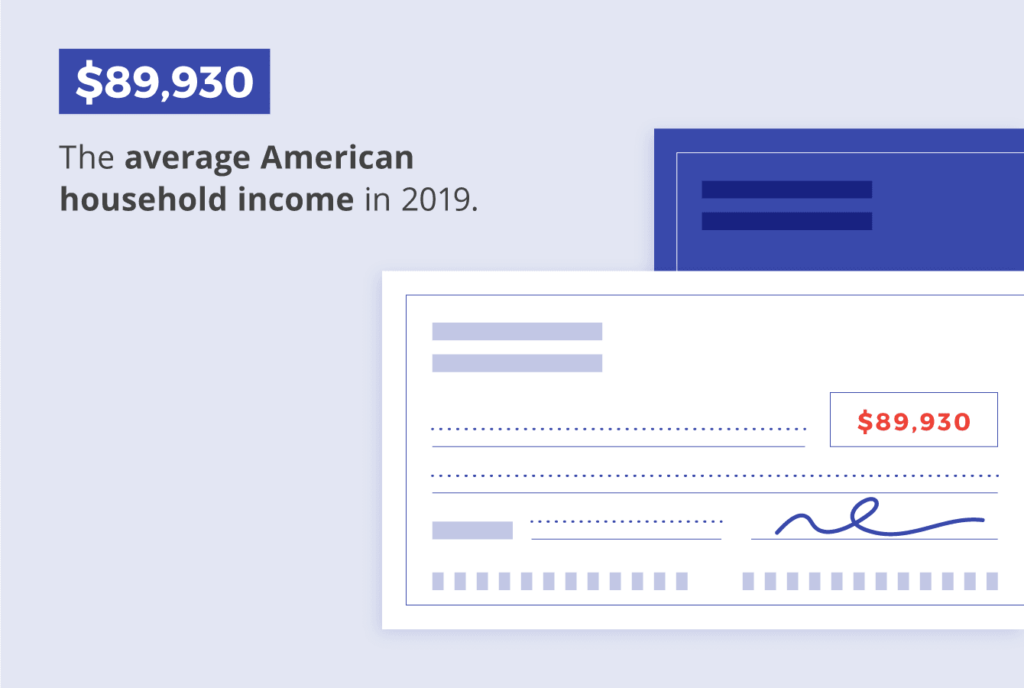 The average American household income in 2019 was $83,930