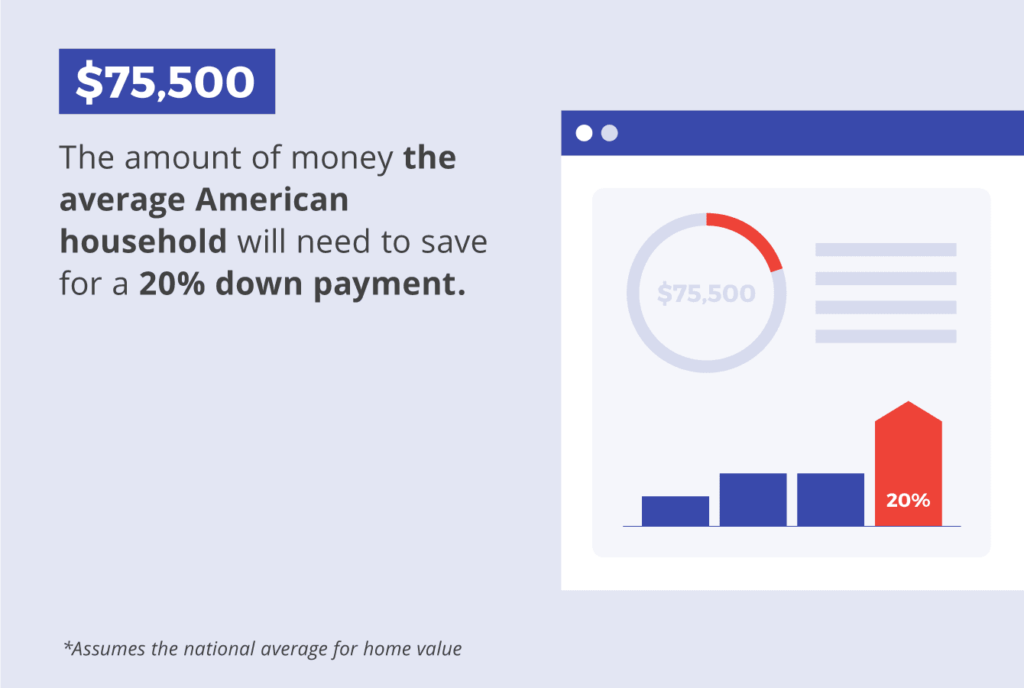 The average American household will need to save $75,500 for a 20% down payment