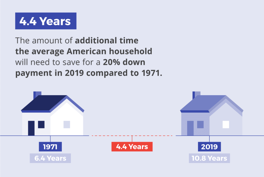 The average American household will need 4.4 years longer to save for a 20% down payment in 2019 compared to 1971