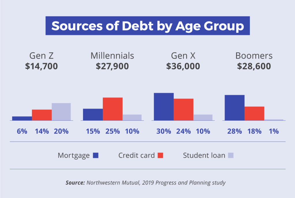 Sources of debt varies by age group