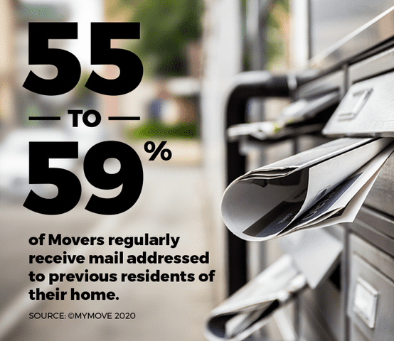 55% to 59% of movers regularly receive mail addressed to the previous residents of their move.