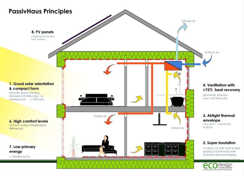 Passive Houses 13 Reasons Why the Future Will Be Dominated by this New