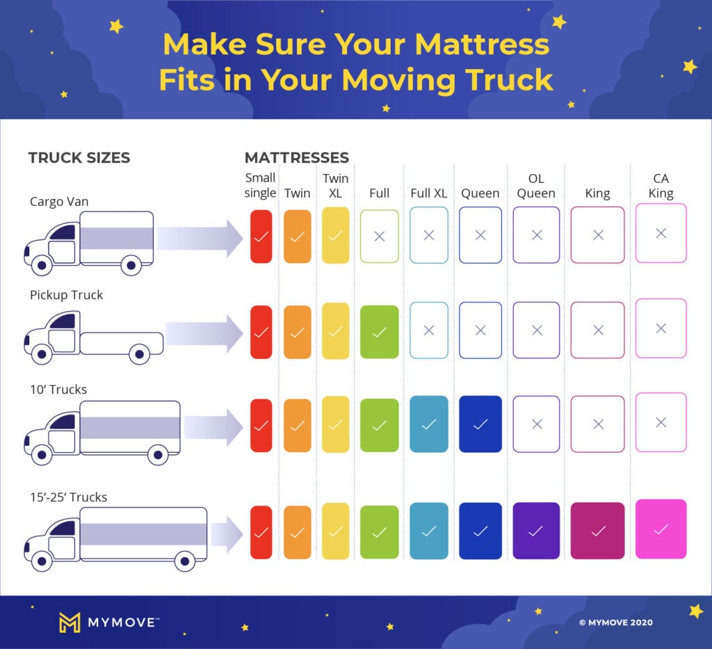 Comparison chart showing which mattresses will fit in which size moving truck