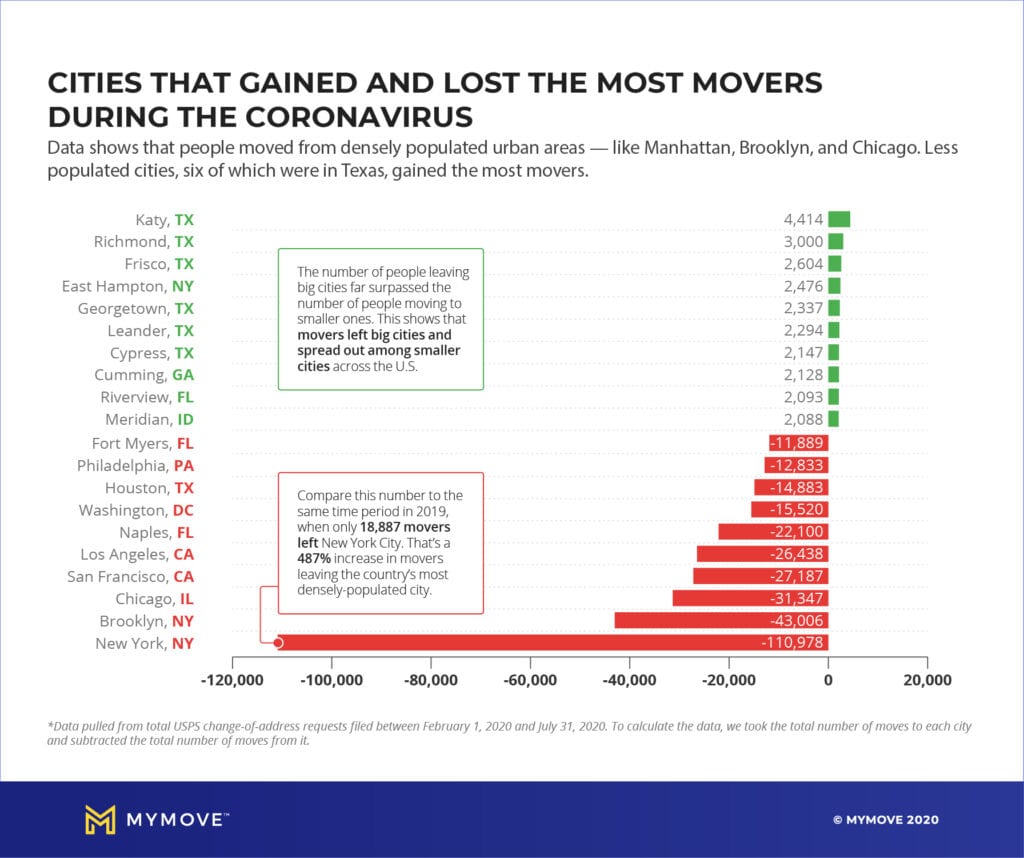Data shows that people moved from densely populated urban areas, like Manhattan, Brooklyn, and Chicago